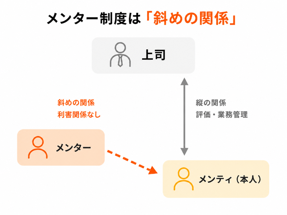メンター制度における上司・メンティの縦の関係と、メンター・メンティの斜めの関係