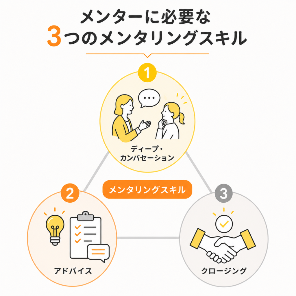 メンターに必要な3つのメンタリングスキル「ディープ・カンバセーション・アドバイス・クロージング」